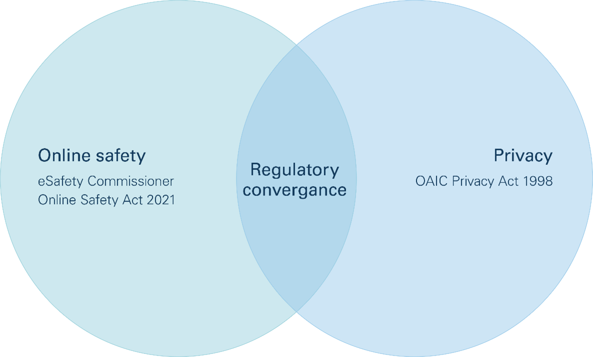 Venn Diagram - Online Safety, Regulatory convergence and Privacy